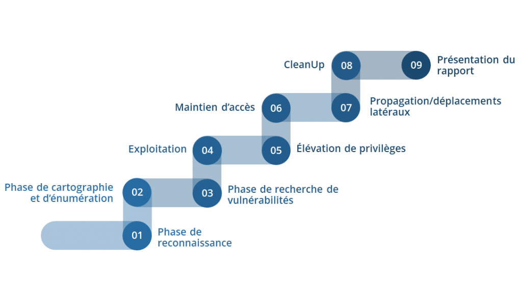 Deroulement d'un test d'intrusion